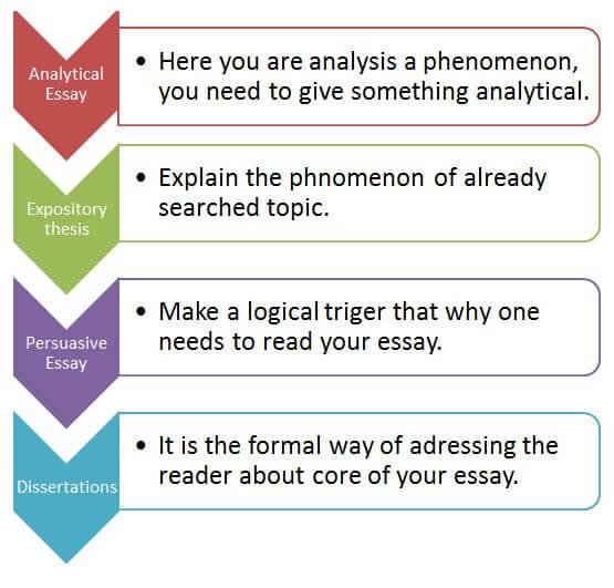 different types of thesis statements